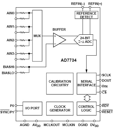 AD7734, 4 канальный быстродействующий 24 битный сигма- дельта АЦП с входным динамическим диапазоном &plusmn;10 В